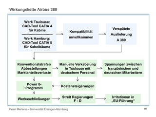 Peter Mertens – Universität Erlangen-Nürnberg
Wirkungskette Airbus 380
80
Werk Toulouse:
CAD-Tool CATIA 4
für Kabine
---------------------------
Werk Hamburg:
CAD-Tool CATIA 5
für Kabelbäume
Kompatibilität
unvollkommen
Verspätete
Auslieferung
A 380
Konventionalstrafen
Abbestellungen
Marktanteilsverluste
Manuelle Verkabelung
in Toulouse mit
deutschem Personal
Spannungen zwischen
französischen und
deutschen Mitarbeitern
Power 8-
Programm
Werksschließungen
Kostensteigerungen
Streit Regierungen
F - D
Irritationen in
„EU-Führung“
 