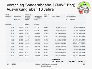 18.12.2018 Städte- und Gemeindebund
Brandenburg
10
Vorschlag Sonderabgabe I (MWE Bbg)
Auswirkung über 10 Jahre
Wind
onshore Zubaupfad
installierte
Leistung Jahresarbeit
Delta in
GWh Delta in KWh Sonderabgabe
Wind OS
Wind OS
gesamt
Wind OS in
GWh 0,1 Cent/kWh
Ende 2017 50.777 87.931
2018 2.800 53.577 92.779 4.848 4.848.290.900 4.848.290,90 €
2019 2.800 56.377 97.628 9.697 9.697.050.900 9.697.050,90 €
2020 2.900 59.277 102.650 14.719 14.718.980.900 14.718.980,90 €
2021 2.900 62.177 107.672 19.741 19.740.910.900 19.740.910,90 €
2022 2.900 65.077 112.694 24.763 24.762.840.900 24.762.840,90 €
2023 2.900 67.977 117.716 29.785 29.784.770.900 29.784.770,90 €
2024 2.900 70.877 122.738 34.807 34.806.700.900 34.806.700,90 €
2025 2.900 73.777 127.760 39.829 39.828.630.900 39.828.630,90 €
2026 2.900 76.677 132.782 44.851 44.850.560.900 44.850.560,90 €
2027 2.900 79.577 137.803 49.872 49.872.490.900 49.872.490,90 €
Summe
2018-2027 272.911.229,00 €
 