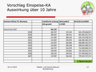 18.12.2018 Städte- und Gemeindebund
Brandenburg
12
Vorschlag Einspeise-KA
Auswirkung über 10 Jahre
Summen Wind, PV, Biomasse installierte Leistung Jahresarbeit KA 0,33 Cent/kWh
alle gesamt in GWh
Stand Ende 2017 101.197
2018 104.747 176.145 581.278.446,87 €
2019 108.297 182.411 601.955.471,37 €
2020 111.997 189.143 624.170.378,37 €
2021 115.697 195.874 646.385.285,37 €
2022 119.397 202.606 668.600.192,37 €
2023 123.097 209.338 690.815.099,37 €
2024 126.797 216.070 713.030.006,37 €
2025 130.497 222.801 735.244.913,37 €
2026 134.197 229.533 757.459.820,37 €
2027 137.897 236.265 779.674.727,37 €
6.798.614.341,20 €
 