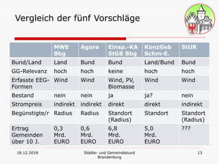 18.12.2018 Städte- und Gemeindebund
Brandenburg
13
Vergleich der fünf Vorschläge
MWE
Bbg
Agora Einsp.-KA
StGB Bbg
KonzGeb
Schm-E.
StUR
Bund/Land Land Bund Bund Land/Bund Bund
GG-Relevanz hoch hoch keine hoch hoch
Erfasste EEG-
Formen
Wind Wind Wind, PV,
Biomasse
Wind Wind
Bestand nein nein ja ja? nein
Strompreis indirekt indirekt direkt direkt indirekt
Begünstigte/r Radius Radius Standort
(Radius)
Standort Standort
(Radius)
Ertrag
Gemeinden
über 10 J.
0,3
Mrd.
EURO
0,6
Mrd.
EURO
6,8
Mrd.
EURO
5,0
Mrd.
EURO
???
 