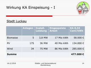 18.12.2018 Städte- und Gemeindebund
Brandenburg
14
Wirkung KA Einspeisung - I
Stadt Luckau
Anlagen Install.
Leistung
Eingespeiste
Arbeit
KA 0,33
Cent/kWh
Biomasse 5 3,8 MW 17 Mio kWh 58.000 €
PV 175 36 MW 40 Mio kWh 134.000 €
Wind 34 75 MW 86 Mio kWh 285.000 €
Summe 477.000 €
 