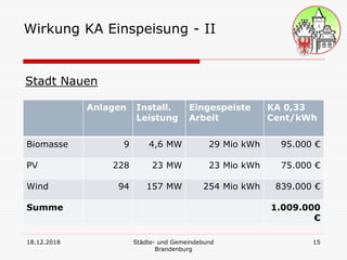 18.12.2018 Städte- und Gemeindebund
Brandenburg
15
Wirkung KA Einspeisung - II
Stadt Nauen
Anlagen Install.
Leistung
Eingespeiste
Arbeit
KA 0,33
Cent/kWh
Biomasse 9 4,6 MW 29 Mio kWh 95.000 €
PV 228 23 MW 23 Mio kWh 75.000 €
Wind 94 157 MW 254 Mio kWh 839.000 €
Summe 1.009.000
€
 