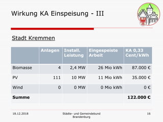 18.12.2018 Städte- und Gemeindebund
Brandenburg
16
Wirkung KA Einspeisung - III
Stadt Kremmen
Anlagen Install.
Leistung
Eingespeiste
Arbeit
KA 0,33
Cent/kWh
Biomasse 4 2,4 MW 26 Mio kWh 87.000 €
PV 111 10 MW 11 Mio kWh 35.000 €
Wind 0 0 MW 0 Mio kWh 0 €
Summe 122.000 €
 