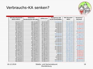 18.12.2018 Städte- und Gemeindebund
Brandenburg
18
Verbrauchs-KA senken?
KA-Durchschnitt
2015-2017
Volumen
Verbrauchs-KA NEU
Differenz
Einspeise-KA
0,33 Cent/kWh
KA Gesamt
NEU
Gewinn/
Verlust
- € - € - €
379.677,12 € 284.757,84 € 94.919,28 €- 210.000,00 € 494.757,84 € 115.080,72 €
160.526,25 € 120.394,69 € 40.131,56 €- 14.000,00 € 134.394,69 € 26.131,56 €-
750.636,67 € 594.844,15 € 155.792,52 €- 56.000,00 € 650.844,15 € 99.792,52 €-
242.430,04 € 181.822,53 € 60.607,51 €- 82.000,00 € 263.822,53 € 21.392,49 €
214.848,03 € 161.136,03 € 53.712,01 €- 68.000,00 € 229.136,03 € 14.287,99 €
253.592,50 € 190.194,38 € 63.398,13 €- 7.000,00 € 197.194,38 € 56.398,13 €-
265.474,90 € 199.106,18 € 66.368,73 €- 80.000,00 € 279.106,18 € 13.631,28 €
82.566,67 € 61.925,00 € 20.641,67 €- 666.000,00 € 727.925,00 € 645.358,33 €
206.168,60 € 154.626,45 € 51.542,15 €- 4.500,00 € 159.126,45 € 47.042,15 €-
273.852,00 € 205.389,00 € 68.463,00 €- 448.000,00 € 653.389,00 € 379.537,00 €
218.460,93 € 163.845,70 € 54.615,23 €- 56.000,00 € 219.845,70 € 1.384,77 €
96.297,28 € 72.222,96 € 24.074,32 €- 188.000,00 € 260.222,96 € 163.925,68 €
216.050,87 € 162.038,15 € 54.012,72 €- 225.000,00 € 387.038,15 € 170.987,28 €
285.955,67 € 214.466,75 € 71.488,92 €- 2.500,00 € 216.966,75 € 68.988,92 €-
101.561,07 € 76.170,80 € 25.390,27 €- 93.000,00 € 169.170,80 € 67.609,73 €
160.686,88 € 120.515,16 € 40.171,72 €- 520.000,00 € 640.515,16 € 479.828,28 €
272.630,12 € 204.472,59 € 68.157,53 €- 130.000,00 € 334.472,59 € 61.842,47 €
91.580,81 € 68.685,61 € 22.895,20 €- 99.000,00 € 167.685,61 € 76.104,80 €
264.190,04 € 198.142,53 € 66.047,51 €- 17.200,00 € 215.342,53 € 48.847,51 €-
100.761,38 € 75.571,04 € 25.190,35 €- 297.000,00 € 372.571,04 € 271.809,65 €
347.915,20 € 260.936,40 € 86.978,80 €- 101.000,00 € 361.936,40 € 14.021,20 €
90.839,76 € 68.129,82 € 22.709,94 €- 231.000,00 € 299.129,82 € 208.290,06 €
268.809,10 € 201.606,82 € 67.202,27 €- 7.200,00 € 208.806,82 € 60.002,27 €-
167.213,46 € 125.410,09 € 41.803,36 €- 1.500,00 € 126.910,09 € 40.303,36 €-
265.927,02 € 199.445,27 € 66.481,76 €- 1.700,00 € 201.145,27 € 64.781,76 €-
167.305,33 € 125.479,00 € 41.826,33 €- 880,00 € 126.359,00 € 40.946,33 €-
357.773,51 € 268.330,14 € 89.443,38 €- 5.800,00 € 274.130,14 € 83.643,38 €-
93.672,45 € 70.254,34 € 23.418,11 €- 48.000,00 € 118.254,34 € 24.581,89 €
181.479,43 € 136.109,57 € 45.369,86 €- 1.500,00 € 137.609,57 € 43.869,86 €-
143.466,84 € 107.600,13 € 35.866,71 €- 416.000,00 € 523.600,13 € 380.133,29 €
306.328,84 € 229.746,63 € 76.582,21 €- 285.000,00 € 514.746,63 € 208.417,79 €
 