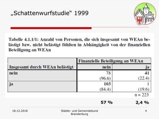 18.12.2018 Städte- und Gemeindebund
Brandenburg
4
„Schattenwurfstudie“ 1999
57 % 2,4 %
 