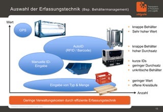Lademittelbewegungen und Zustände:Lokal erfassen – in der Cloud verarbeitenIntelligentes Behältermanagement aus der Cloud12VorteileZentrale Auswertung der Daten