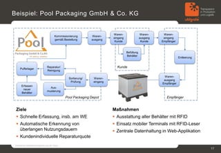 hoher DurchsatzManuelle ID-Eingabekurze IDs