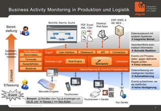 Unser Lösungsweg:ProzessnaheDatenerfassung, Verarbeitung und Bereitstellung