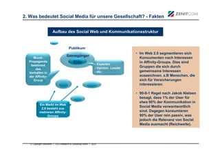 2. Was bedeutet Social Media für unsere Gesellschaft? - Fakten


                       Aufbau des Social Web und Kommunikationsstruktur


                                      Publikum
                                                                                 • Im Web 2.0 segmentieren sich
                                    Szenegänger
     Mund-                                                                         Konsumenten nach Interessen
  Propaganda                              Elite                                    in Affinity-Groups. Dies sind
   bestimmt                                                   - Experten
                                                              - Opinion Leader     Gruppen die sich durch
      das
  Verhalten in                                                - etc.               gemeinsame Interessen
  der Affinity-                                                                    auszeichnen. z.B Menschen, die
     Group                                                                         sich für Versicherungen
                                                                                   interessieren.

                                                                                 • 90-9-1 Regel nach Jakob Nielsen
                                                                                   besagt, dass 1% der User für
                                                                                   etwa 90% der Kommunikation in
           Ein Markt im Web
            2.0 besteht aus
                                                                                   Social Media verwantwortlich
           mehreren Affinity-                                                      sind. Dagegen konsumieren
                Groups                                                             90% der User rein passiv, was
                                                                                   jedoch die Relevanz von Social
                                                                                   Media ausmacht (Reichweite).




   © Copyright Dokument | VICO Research & Consulting GmbH | 2010
 