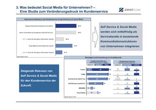 3. Was bedeutet Social Media für Unternehmen? –
   Eine Studie zum Veränderungsdruck im Kundenservice



                                                Self Service & Social Media
                                                werden sich mittelfristig als
                                                Servicekanäle in bestehende
                                                Kommunikationsstrukturen
                                                von Unternehmen integrieren.




  Steigende Relevanz von
  Self Service & Social Media
  für den Kundenservice der
  Zukunft.
 