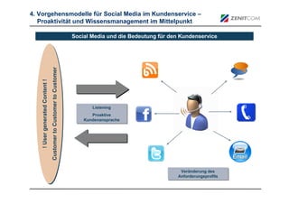 4. Vorgehensmodelle für Social Media im Kundenservice –
   Proaktivität und Wissensmanagement im Mittelpunkt

                                                                    Social Media und die Bedeutung für den Kundenservice


                                 Customer to Customer to Customer
                                 Customer to Customer to Customer
    ! User generated Content !
    ! User generated Content !




                                                                           Listening
                                                                           Listening
                                                                           Proaktive
                                                                            Proaktive
                                                                        Kundenansprache
                                                                        Kundenansprache




                                                                                                          Veränderung des
                                                                                                          Veränderung des
                                                                                                         Anforderungsprofils
                                                                                                         Anforderungsprofils
 