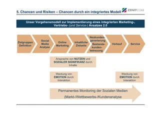 5. Chancen und Risiken – Chancen durch ein integriertes Modell

      Unser Vorgehensmodell zur Implementierung eines integrierten Marketing-,
                      Vertriebs- (und Service-) Ansatzes 2.0


                                                    Neukunden-
               Social                               generierung
Zielgruppen               Online        Inhaltliche
               Media                                  Bestands-   Verkauf     Service
 Definition              Marketing       Zielseite
              Analyse                                kunden-
                                                    betreuung


                         Ansprache von NUTZEN und
                        SOZIALER SIGNIFIKANZ durch
                                   Inhalte


                         Weckung von                                    Weckung von
                        EMOTION durch                                  EMOTION durch
                          Interaktion                                    Interaktion


                           Permanentes Monitoring der Sozialen Medien
                               (Markt-/Wettbewerbs-/Kundenanalyse
 