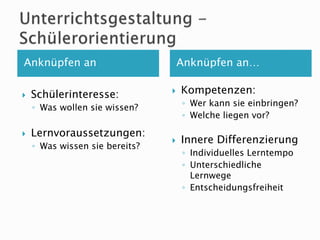 Anknüpfen an Anknüpfen an…
 Schülerinteresse:
◦ Was wollen sie wissen?
 Lernvoraussetzungen:
◦ Was wissen sie bereits?
 Kompetenzen:
◦ Wer kann sie einbringen?
◦ Welche liegen vor?
 Innere Differenzierung
◦ Individuelles Lerntempo
◦ Unterschiedliche
Lernwege
◦ Entscheidungsfreiheit
 