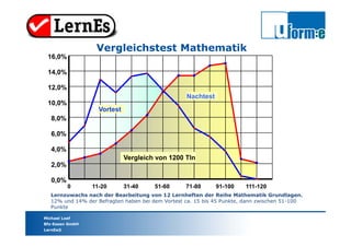 Marion Krimphove-Engel
LernEs/Fernvorförderung
Michael Loef
Bfz-Essen GmbH
LernEs®
Vergleichstest Mathematik
0,0%
2,0%
4,0%
6,0%
8,0%
10,0%
12,0%
14,0%
16,0%
0 11-20 31-40 51-60 71-80 91-100 111-120
Vortest
Nachtest
Vergleich von 1200 Tln
Lernzuwachs nach der Bearbeitung von 12 Lernheften der Reihe Mathematik Grundlagen.
12% und 14% der Befragten haben bei dem Vortest ca. 15 bis 45 Punkte, dann zwischen 51-100
Punkte
 