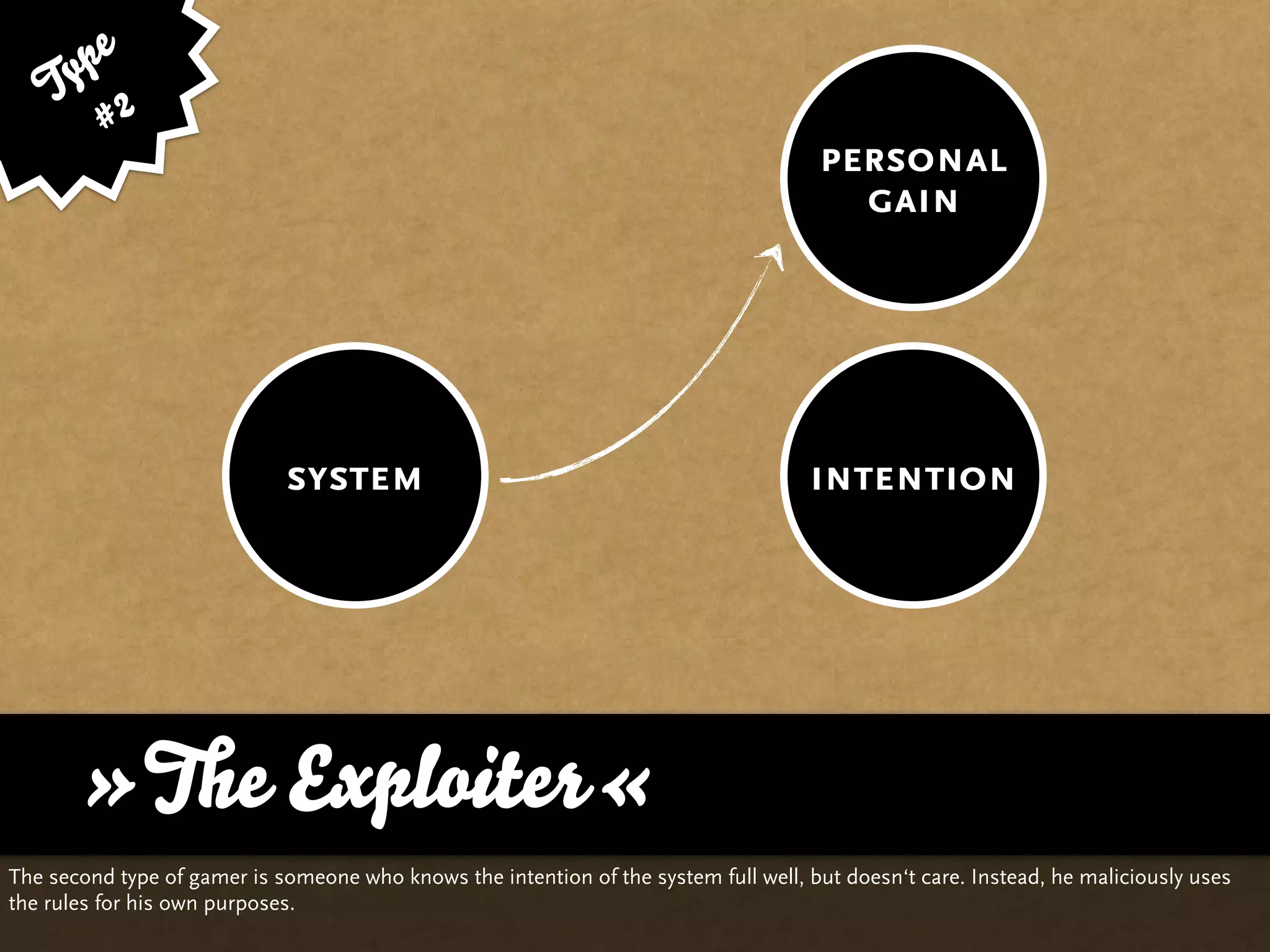 y pe
    T 2
        #
                                                                                      personal
                                                                                        gain




                             system                                                  intention




      »The Exploiter«
The second type of gamer is someone who knows the intention of the system full well, but doesn‘t care. Instead, he maliciously uses
the rules for his own purposes.
 