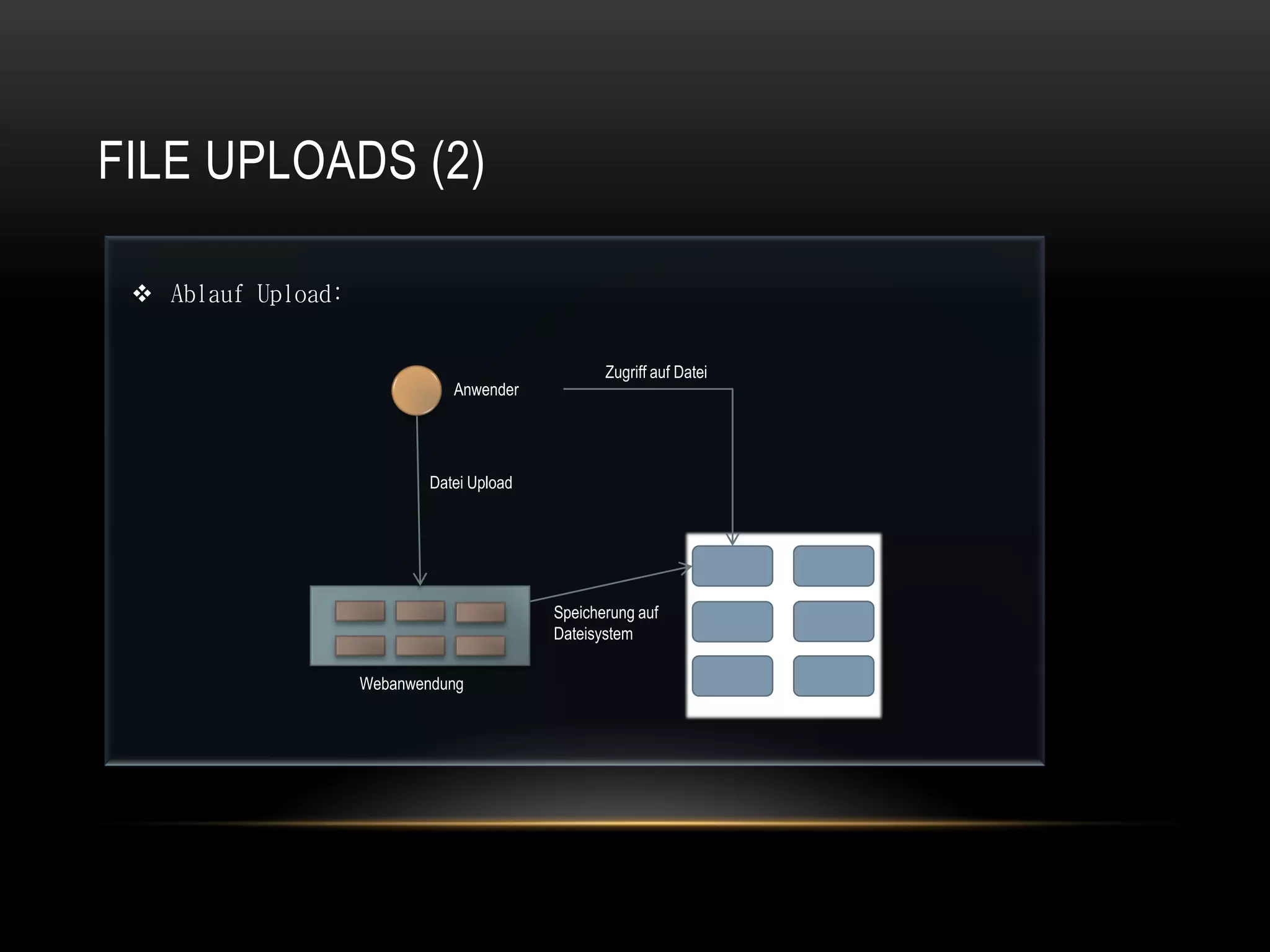 FILE UPLOADS (2)

  Ablauf Upload:


                                                  Zugriff auf Datei
                               Anwender




                            Datei Upload




                                           Speicherung auf
                                           Dateisystem

                    Webanwendung
 
