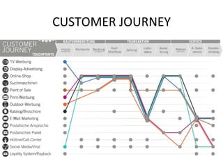 CUSTOMER	
  JOURNEY	
  

 