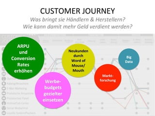 CUSTOMER	
  JOURNEY	
  

Was	
  bringt	
  sie	
  Händlern	
  &	
  Herstellern?	
  
Wie	
  kann	
  damit	
  mehr	
  Geld	
  verdient	
  werden?	
  
ARPU	
  
und	
  
Conversion	
  
Rates	
  
erhöhen	
  

Neukunden	
  	
  
durch	
  	
  
Word	
  of	
  
Mouse/
Mouth	
  

Werbe-­‐
budgets	
  
gezielter	
  
einsetzen	
  

Big	
  
Data	
  
Markt-­‐
forschung	
  

 