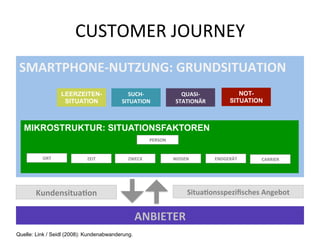CUSTOMER	
  JOURNEY	
  
SMARTPHONE-­‐NUTZUNG:	
  GRUNDSITUATION	
  
LEERZEITENSITUATION

SUCH-­‐
SITUATION	
  

QUASI-­‐
STATIONÄR	
  

NOTSITUATION

MIKROSTRUKTUR: SITUATIONSFAKTOREN
PERSON	
  

ORT	
  

ZEIT	
  

ZWECK	
  

KundensituaVon	
  

WISSEN	
  

CARRIER	
  

SituaVonsspeziﬁsches	
  Angebot	
  

ANBIETER	
  
Quelle: Link / Seidl (2008): Kundenabwanderung.

ENDGERÄT	
  

 