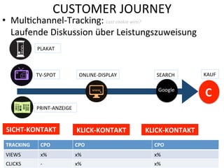 CUSTOMER	
  JOURNEY	
  

•  MulVchannel-­‐Tracking:	
  Last	
  cookie	
  wins?	
  
Laufende	
  Diskussion	
  über	
  Leistungszuweisung	
  
PLAKAT	
  

ONLINE-­‐DISPLAY	
  

SEARCH	
  

KAUF	
  

Google	
  

TV-­‐SPOT	
  

C	
  

PRINT-­‐ANZEIGE	
  

SICHT-­‐KONTAKT	
  

KLICK-­‐KONTAKT	
  

TRACKING	
  

CPO	
  

CPO	
  

CPO	
  

VIEWS	
  

x%	
  

x%	
  

x%	
  

CLICKS	
  

-­‐	
  

x%	
  

x%	
  

KLICK-­‐KONTAKT	
  

 