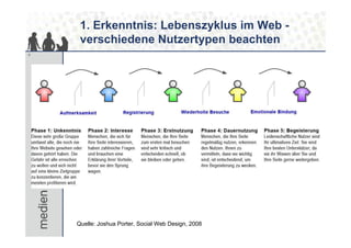 1. Erkenntnis: Lebenszyklus im Web -
     verschiedene Nutzertypen beachten
6




    Quelle: Joshua Porter, Social Web Design, 2008
 