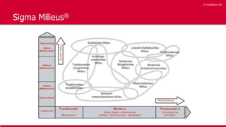 © YouMagnus AG
© YouMagnus AG
Sigma Milieus®
 