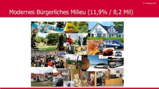 © YouMagnus AG
© YouMagnus AG
Modernes Bürgerliches Milieu (11,9% / 8,2 Mil)
 