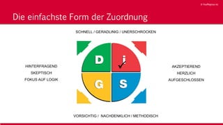 © YouMagnus AG
© YouMagnus AG
Die einfachste Form der Zuordnung

SCHNELL / GERADLINIG / UNERSCHROCKEN
VORSICHTIG / NACHDENKLICH / METHODISCH
AKZEPTIEREND
HERZLICH
AUFGESCHLOSSEN
HINTERFRAGEND
SKEPTISCH
FOKUS AUF LOGIK
 