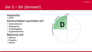 © YouMagnus AG
© YouMagnus AG
Der D – Stil (dominant)
Ansprache:
• direkt
Kommunikation ausrichten auf:
• Gewinnchancen
• Zeitersparnis
• Unabhängigkeit
• Ergebniskontrolle
Betonung auf:
• Effizienz
• Ersparnis
• Gewinn
 
