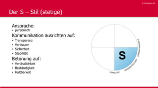 © YouMagnus AG
© YouMagnus AG
Der S – Stil (stetige)
Ansprache:
• persönlich
Kommunikation ausrichten auf:
• Transparenz
• Vertrauen
• Sicherheit
• Stabilität
Betonung auf:
• Verlässlichkeit
• Beständigkeit
• Haltbarkeit
 