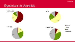 © YouMagnus AG
© YouMagnus AG
Ergebnisse im Überblick
59%
26%
9%
6%
Vodafone (D)
10%
56%
20%
14%
o2 (I)
7%
10%
36%
47%
T-Mobile (G/S)
Dominant
Initiaitv
Stetig
Gewissenhaft
2%
17%
24%57%
E-plus (G)
 