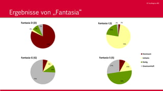 © YouMagnus AG
© YouMagnus AG
Ergebnisse von „Fantasia“
82%
2% 9%
7%
Fantasia D (D) 2%
76%
20%
2%Fantasia I (I)
8%
15%
50%
27%
Fantasia S (S)
Dominant
Initiativ
Stetig
Gewissenhaft
6%
9%
10%
75%
Fantasia G (G)
 