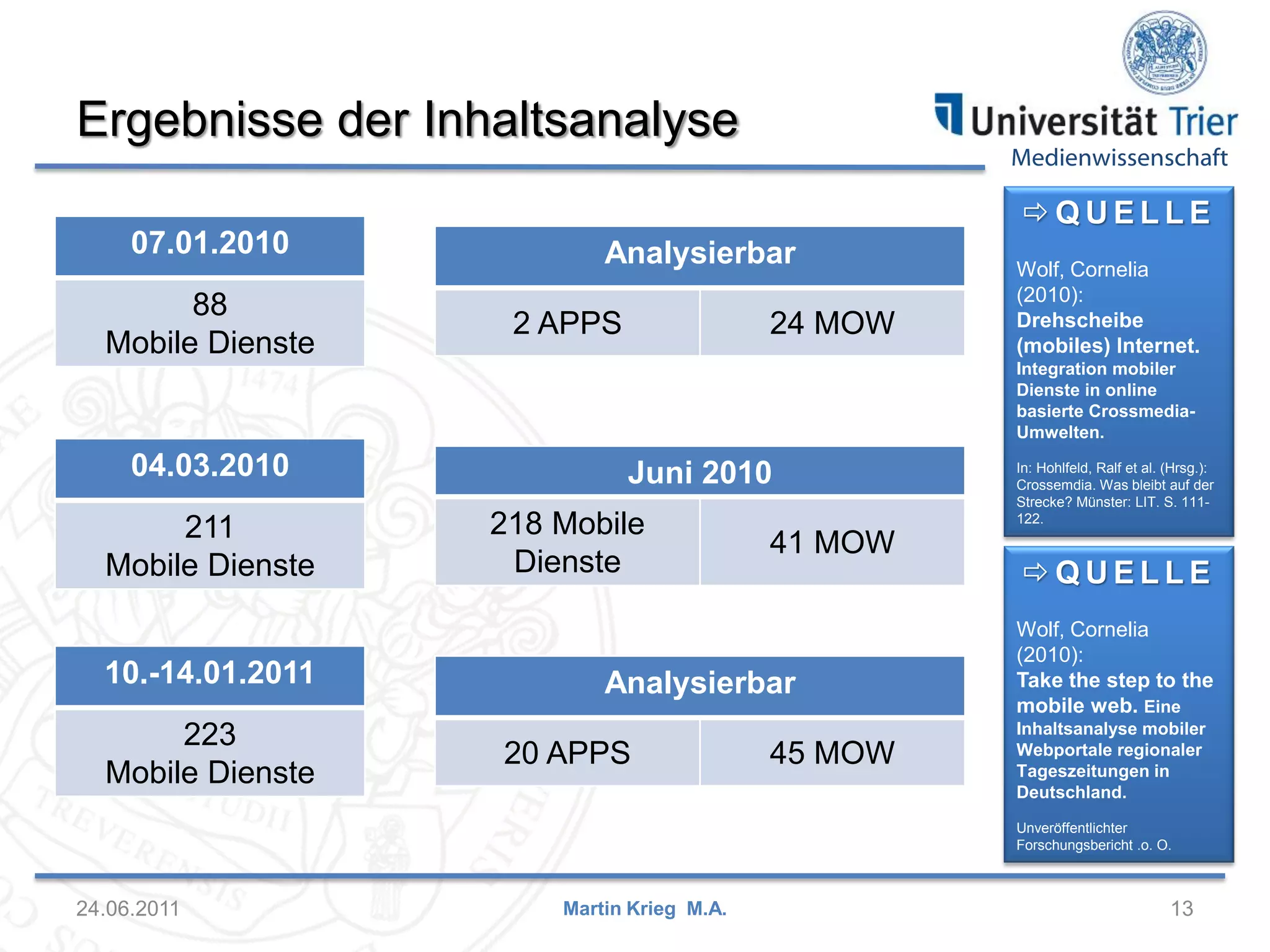Medienwissenschaft
Ergebnisse der Inhaltsanalyse
24.06.2011 13Martin Krieg M.A.
 Q U E L L E
Wolf, Cornelia
(2010):
Drehscheibe
(mobiles) Internet.
Integration mobiler
Dienste in online
basierte Crossmedia-
Umwelten.
In: Hohlfeld, Ralf et al. (Hrsg.):
Crossemdia. Was bleibt auf der
Strecke? Münster: LIT. S. 111-
122.
07.01.2010
88
Mobile Dienste
04.03.2010
211
Mobile Dienste
10.-14.01.2011
223
Mobile Dienste
Analysierbar
2 APPS 24 MOW
Analysierbar
20 APPS 45 MOW
Juni 2010
218 Mobile
Dienste
41 MOW
 Q U E L L E
Wolf, Cornelia
(2010):
Take the step to the
mobile web. Eine
Inhaltsanalyse mobiler
Webportale regionaler
Tageszeitungen in
Deutschland.
Unveröffentlichter
Forschungsbericht .o. O.
 
