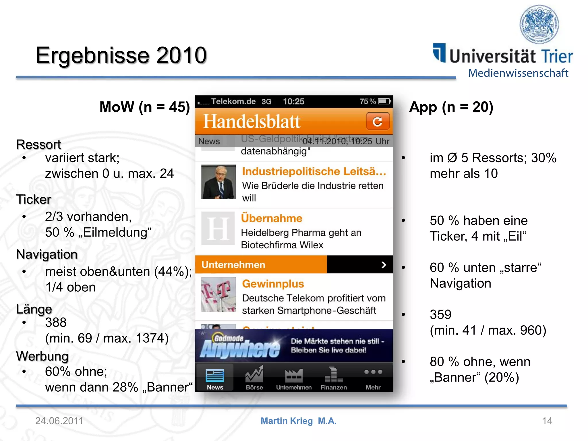 Medienwissenschaft
Ergebnisse 2010
24.06.2011 14Martin Krieg M.A.
MoW (n = 45) App (n = 20)
Ressort
Ticker
Navigation
Länge
Werbung
• variiert stark;
zwischen 0 u. max. 24
• 2/3 vorhanden,
50 % „Eilmeldung“
• meist oben&unten (44%);
1/4 oben
• 388
(min. 69 / max. 1374)
• 60% ohne;
wenn dann 28% „Banner“
• im Ø 5 Ressorts; 30%
mehr als 10
• 50 % haben eine
Ticker, 4 mit „Eil“
• 60 % unten „starre“
Navigation
• 359
(min. 41 / max. 960)
• 80 % ohne, wenn
„Banner“ (20%)
 