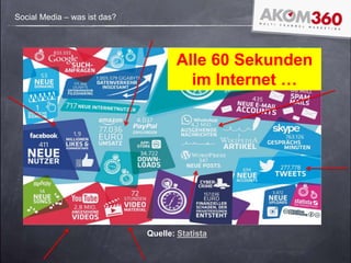 Social Media – was ist das?
Alle 60 Sekunden
im Internet …
Quelle: Statista
 