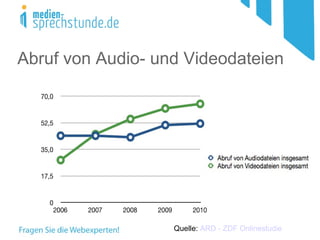Abruf von Audio- und Videodateien




                   Quelle: ARD - ZDF Onlinestudie
 