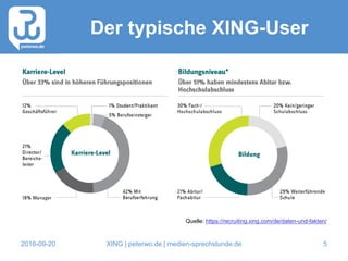 2016-09-20 XING | peterwo.de | medien-sprechstunde.de 5
Der typische XING-User
Quelle: https://recruiting.xing.com/de/daten-und-fakten/
 