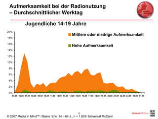 Aufmerksamkeit bei der Radionutzung
 – Durchschnittlicher Werktag

               Jugendliche 14-19 Jahre
20%
                                                           Mittlere oder niedrige Aufmerksamkeit
18%

16%
                                                           Hohe Aufmerksamkeit
14%

12%

10%

 8%

 6%

 4%

 2%

 0%
   05.00 06.00 07.00 08.00 09.00 10.00 11.00 12.00 13.00 14.00 15.00 16.00 17.00 18.00 19.00 20.00 21.00 22.00 23.00 00.00 01.00




                                                                 10
© 2007 Media in Mind™ / Basis: Erw. 14 – 64 J., n = 1.601/ Universal McCann
 