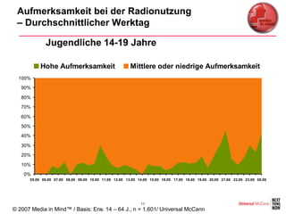 Aufmerksamkeit bei der Radionutzung
 – Durchschnittlicher Werktag

             Jugendliche 14-19 Jahre

           Hohe Aufmerksamkeit                          Mittlere oder niedrige Aufmerksamkeit
  100%

   90%

   80%

   70%

   60%
   50%

   40%

   30%
   20%

   10%

    0%
      05.00 06.00 07.00 08.00 09.00 10.00 11.00 12.00 13.00 14.00 15.00 16.00 17.00 18.00 19.00 20.00 21.00 22.00 23.00 00.00




                                                             11
© 2007 Media in Mind™ / Basis: Erw. 14 – 64 J., n = 1.601/ Universal McCann
 
