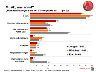 Musik, was sonst?
 „Höre Radioprogramme mit Schwerpunkt auf …“ (in %)
                                                                                                               82%
                     Musik                                                                                                      97%
                                                                                                                          91%

                                                                               42%
   Sportberichterstattung                                24%
                                                                    33%

                                                             27%
          Nachrichten aus                                      29%
            Politik usw.                                                                       61%

                                  5%
      Mit Hörerbeteiligung                        19%
                                              15%

                                            12%
                 Hörspiele              10%
                                        10%                                                     Jungen 14-19 J
                                 3%                                                             Mädchen 14-19 J
      Ratgebersendungen                8%
                                                       21%                                      Erw. 14-64
                                  5%
       Informationen rund        3%
            um Kultur                                        28%

                             0         10         20           30         40         50   60         70   80         90         100

                                                             12
© 2007 Media in Mind™ / Basis: Erw. 14 – 64 J., n = 1.601/ Universal McCann
 