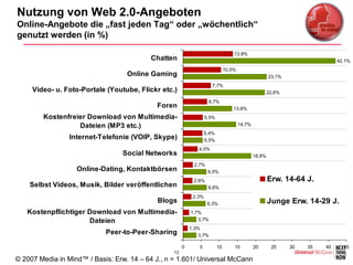 Nutzung von Web 2.0-Angeboten
Online-Angebote die „fast jeden Tag“ oder „wöchentlich“
genutzt werden (in %)

                                                                                   13,8%
                                          Chatten                                                                             42,1%
                                                                               10,5%
                                   Online Gaming                                                       23,1%
                                                                      7,7%
     Video- u. Foto-Portale (Youtube, Flickr etc.)                                                     22,6%
                                                                    6,7%
                                            Foren                                  13,6%
        Kostenfreier Download von Multimedia-                      5,5%
                  Dateien (MP3 etc.)                                                   14,7%
                                                                   5,4%
                 Internet-Telefonie (VOIP, Skype)                  5,5%
                                                               4,0%
                                 Social Networks                                               18,8%
                                                             2,7%
                   Online-Dating, Kontaktbörsen                     6,5%
                                                            2,6%                                       Erw. 14-64 J.
    Selbst Videos, Musik, Bilder veröffentlichen                    6,6%
                                                            2,3%
                                            Blogs                   6,3%                               Junge Erw. 14-29 J.
   Kostenpflichtiger Download von Multimedia-              1,7%
                     Dateien                                  3,7%
                                                           1,3%
                            Peer-to-Peer-Sharing               3,7%

                                                       0       5          10       15          20       25     30   35   40     45
                                                  13
© 2007 Media in Mind™ / Basis: Erw. 14 – 64 J., n = 1.601/ Universal McCann
 