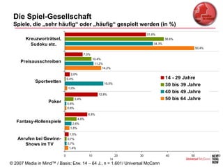 Die Spiel-Gesellschaft
 Spiele, die „sehr häufig“ oder „häufig“ gespielt werden (in %)
                                                                               31,6%
       Kreuzworträtsel,                                                                    38,6%
         Sudoku etc.                                                               34,3%
                                                                                                           50,4%

                                             7,0%
                                                     10,4%
     Preisausschreiben                                11,2%
                                                           14,2%

                                 2,0%
                               0,4%                                                        14 - 29 Jahre
            Sportwetten                                      15,0%
                                                                                           30 bis 39 Jahre
                               1,0%

                                                        12,8%
                                                                                           40 bis 49 Jahre
                                      3,4%                                                 50 bis 64 Jahre
                   Poker       0,6%
                               0,6%

                                               8,8%
                                       4,6%
   Fantasy-Rollenspiele            2,6%
                                 1,8%

                                1,5%
   Anrufen bei Gewinn-         0,7%
      Shows im TV              0,7%
                                1,4%

                           0                    10                   20   30               40         50           60
                                                                14
© 2007 Media in Mind™ / Basis: Erw. 14 – 64 J., n = 1.601/ Universal McCann
 