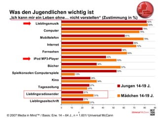 Was den Jugendlichen wichtig ist
 „Ich kann mir ein Leben ohne… nicht vorstellen“ (Zustimmung in %)
                                                                                                                              82%
                    Lieblingsmusik                                                                                             83%
                                                                                                                        78%
                         Computer                                                                                     75%
                                                                                                          61%
                       Mobiltelefon                                                                                      79%
                                                                                                                 69%
                            Internet                                                                               72%
                                                                                                     58%
                         Fernsehen                                                                         63%
                                                                                    43%
                  iPod MP3-Player                                                              53%
                                                                         34%
                            Bücher                                                               57%
                                                                                               53%
   Spielkonsolen Computerspiele                  13%
                                                                  28%
                               Kino                                      34%

                      Tageszeitung
                                                                27%
                                                                                                 Jungen 14-19 J.
                                                              25%
                                                            21%
             Lieblingsradiosender                                      31%                       Mädchen 14-19 J.
                                                            21%
                Lieblingszeitschrift                              27%

                                       0    10         20         30           40         50         60          70      80          90

                                                   4
© 2007 Media in Mind™ / Basis: Erw. 14 – 64 J., n = 1.601/ Universal McCann
 