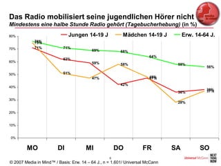 Das Radio mobilisiert seine jugendlichen Hörer nicht
Mindestens eine halbe Stunde Radio gehört (Tagebucherhebung) (in %)

80%                          Jungen 14-19 J              Mädchen 14-19 J           Erw. 14-64 J.
            76%
            75%
70%         71%            71%
                                         69%           68%
                                                                      64%
                           62%
60%                                      59%           58%                     58%
                                                                                            56%
50%                        51%
                                         47%                          48%
                                                                      47%
                                                       42%
40%
                                                                                            38%
                                                                                            37%
                                                                               36%
30%
                                                                               28%

20%


10%


0%


        MO              DI            MI              DO           FR         SA          SO
                                                  6
© 2007 Media in Mind™ / Basis: Erw. 14 – 64 J., n = 1.601/ Universal McCann
 