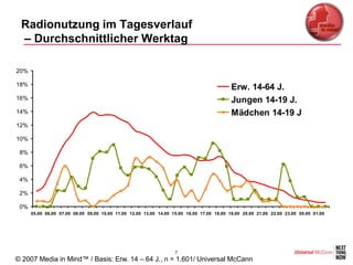 Radionutzung im Tagesverlauf
 – Durchschnittlicher Werktag

20%

18%
                                                                                           Erw. 14-64 J.
16%                                                                                        Jungen 14-19 J.
14%                                                                                        Mädchen 14-19 J
12%

10%

 8%

 6%

 4%

 2%

 0%
      05.00 06.00 07.00 08.00 09.00 10.00 11.00 12.00 13.00 14.00 15.00 16.00 17.00 18.00 19.00 20.00 21.00 22.00 23.00 00.00 01.00




                                                                   7
© 2007 Media in Mind™ / Basis: Erw. 14 – 64 J., n = 1.601/ Universal McCann
 