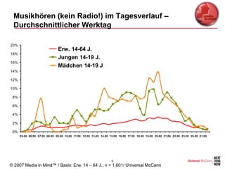 Musikhören (kein Radio!) im Tagesverlauf –
 Durchschnittlicher Werktag

20%
                               Erw. 14-64 J.
18%
                               Jungen 14-19 J.
16%
                               Mädchen 14-19 J
14%

12%

10%

 8%

 6%

 4%

 2%

 0%
      05.00 06.00 07.00 08.00 09.00 10.00 11.00 12.00 13.00 14.00 15.00 16.00 17.00 18.00 19.00 20.00 21.00 22.00 23.00 00.00 01.00




                                                                   8
© 2007 Media in Mind™ / Basis: Erw. 14 – 64 J., n = 1.601/ Universal McCann
 