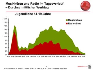 Musikhören und Radio im Tagesverlauf
 – Durchschnittlicher Werktag

               Jugendliche 14-19 Jahre
20%
                                                                                                     Musik hören
18%
                                                                                                     Radiohören
16%

14%

12%

10%

 8%

 6%

 4%

 2%

 0%
   05.00 06.00 07.00 08.00 09.00 10.00 11.00 12.00 13.00 14.00 15.00 16.00 17.00 18.00 19.00 20.00 21.00 22.00 23.00 00.00 01.00




                                                                 9
© 2007 Media in Mind™ / Basis: Erw. 14 – 64 J., n = 1.601/ Universal McCann
 