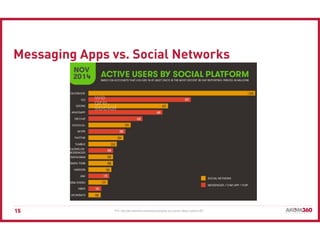 15
Messaging Apps vs. Social Networks
Bild: http://de.slideshare.net/wearesocialsg/we-are-socials-digital-statshot-002
 