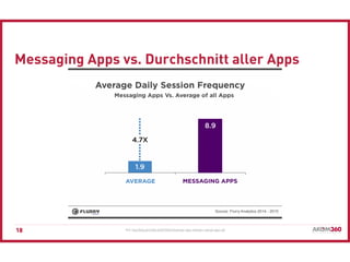 18
Messaging Apps vs. Durchschnitt aller Apps
Bild: http://blog.akom360.de/2015/04/messenger-apps-haengen-uebrige-apps-ab/
 